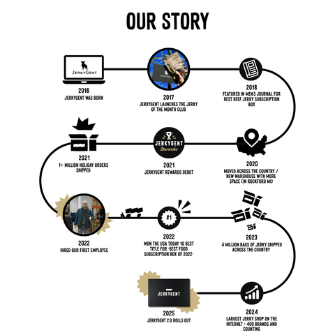 Timeline of Jerkyent's journey from 2016 to 2025 with various milestones and achievements.
